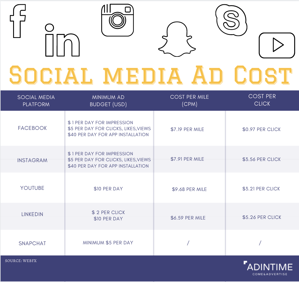社交媒體廣告價錢